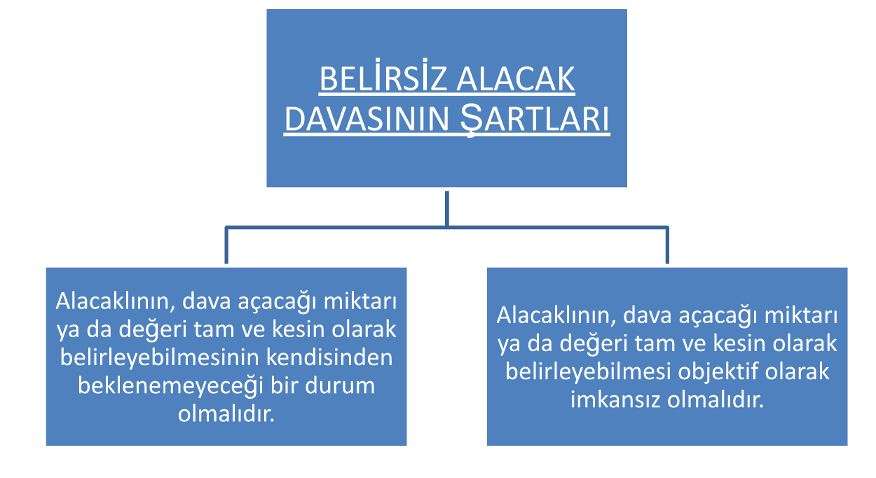 Belirsiz Alacak Davası Şartları