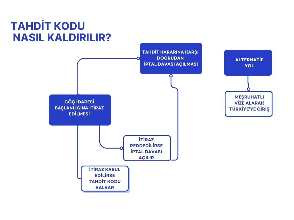 TAHDİT KODU NASIL KALDIRILIR?