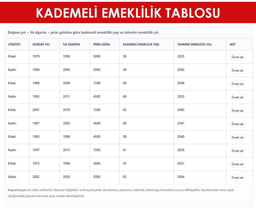 Kademeli Emeklilik Tablosu Güncel