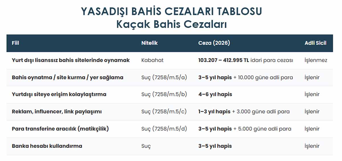 YASADIŞI BAHİS CEZALARI TABLOSU Kaçak Bahis Cezaları